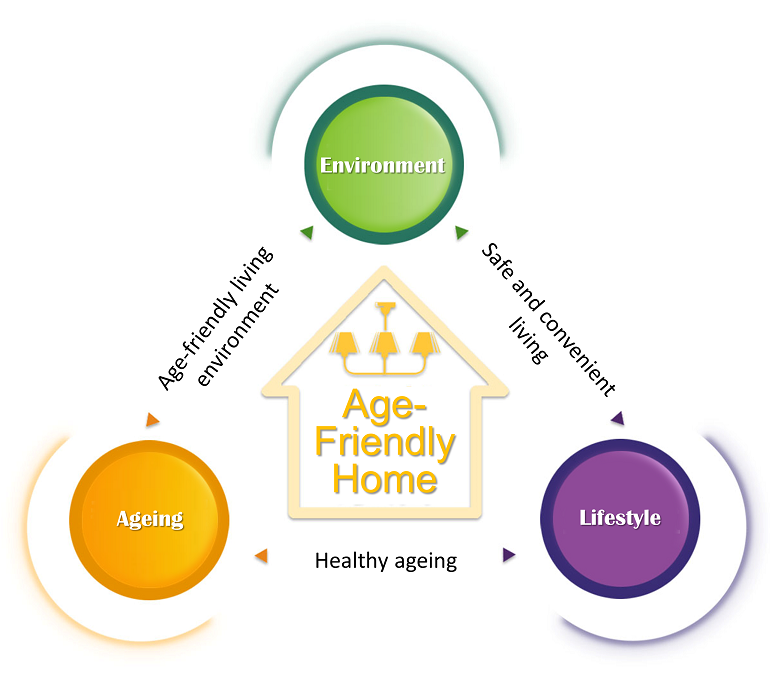 Image of Aged Friendly Home Chart :Age-friendly home” is a home suitable for the elderly in terms of environment, lifestyle and ageing process, ensuring a safe and comfortable living in their late years.